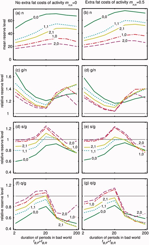 Effect of mean duration of both poor and rich periods in the Bad world (tB,R = 1/λB,R = tB,P = 1/λB,P, x-axis) on energy storage for 10 realizations of the dependence of energy use on reserves and activity. Panels show (a, b) mean reserve level in the good world, (c, d) extra reserves storage during a glut as a proportion of reserves under normal conditions, (e, f) extra reserves storage after a slow switching dieting attempt as a proportion of reserves under glut conditions, (g, h) extra reserves storage after a quick switching dieting attempt as a proportion of reserves under glut conditions, and (a, c, e, f) no extra costs of energy reserves when active mf = 0, and (b, d, f and g) energy reseves are more costly when active mf = 0.5. Lines are shown for various values of mx (first value: 0, 1 or 2) and mx,f(second value: 0 or 1) 