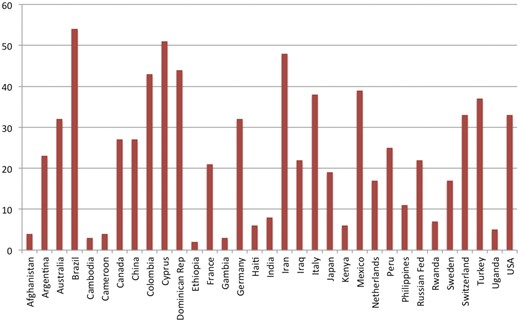 Histogram showing percentage of births (vertical axis) that are cesarean section for a range of countries. Data from Betrán et al. [4]