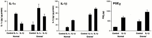 Treatment of thyroid fibroblasts with exogenous IL-1 results in the up-regulation of IL-1α (panel A) and IL-1β (panel B) expression and PGE2 production (panel C). These were assayed as described in Materials and Methods. The concentration of exogenous IL-1α and IL-1β was 10 ng/ml, and the treatment period was 16 h. Data are presented as the mean ± sem of triplicate cultures.