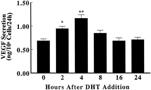 Up-regulation of VEGF protein secretion by DHT. Primary cultures of human fetal prostatic fibroblasts at passage 3 were grown in serum-free medium for 24 h. Incubations were continued with or without 10 nm DHT for various times at 37 C. The secretion of VEGF protein to the culture medium in triplicate cellular incubates was quantified using ELISA and was normalized by cell number. The data represent the mean values ± sem. *, P < 0.05; **, P < 0.01 vs. control.