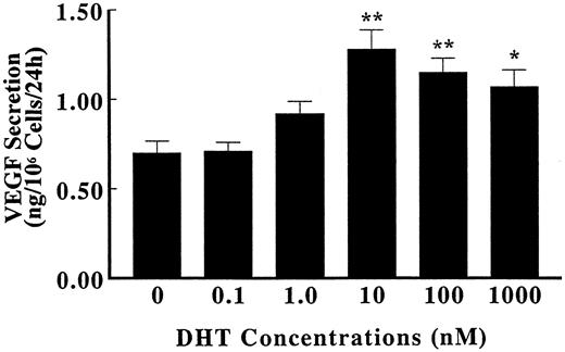 Dose dependence of DHT effect on VEGF protein secretion. Primary cultures of human fetal prostatic fibroblasts at passage 3 were grown in serum-free medium for 24 h. Incubations were continued with or without various concentrations of DHT for an additional 4 h at 37 C. The secretion of VEGF protein to the culture medium in triplicate cellular incubates was quantified using ELISA and was normalized by cell number. The data represent the mean values ± sem. *, P < 0.05; **, P < 0.01 vs. control.