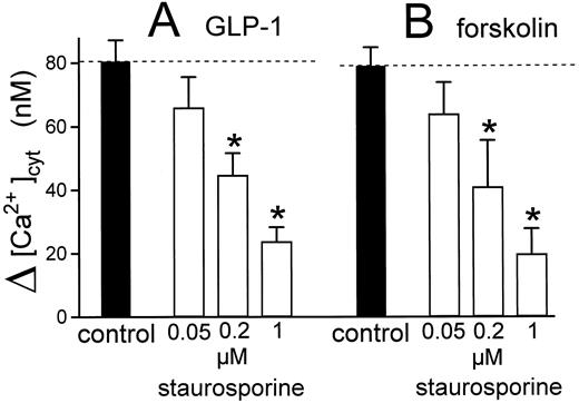 Effect of the potent, but unselective, protein kinase inhibitor staurosporine on [Ca2+]cyt elevations induced by GLP-1 (A) or forskolin (B). Measurements with cell suspensions in a fluorescence spectrometer, as in Fig. 1. Δ [Ca2+]cyt is the height of the initial calcium peak after addition of GLP-1 (10−8m) or forskolin (1 μm), as displayed in Fig. 1, A and C. The indicated concentrations of staurosporine were added 15 min before GLP-1 or forskolin. Data are mean ± sd of four experiments. *, Significant differences (unpaired t test, P < 0.01) to the control.