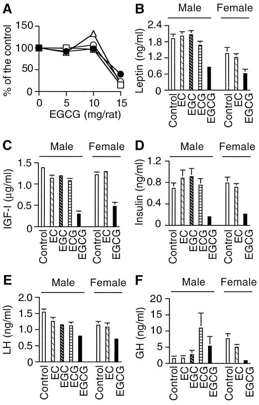 The effects of EGCG dosage and different catechins on hormone levels of Sprague Dawley rats. Male rats were injected ip with the indicated doses of EGCG (5 mg/rat, 26 mg/kg BW; 10 mg/rat, 53 mg/kg BW; 15 mg/rat, 85 mg/kg BW) daily for 7 days, and serum levels of leptin (•), IGF-I (□), insulin (○), and testosterone (▵) were measured (A). Male and female rats were injected ip with the indicated catechin (15 mg for male, 85 mg/kg BW; 12.5 mg for female, 92 mg/kg BW) daily for 7 days, and serum levels of leptin (B), IGF-I (C), insulin (D), LH (E), and GH (F) were measured. Values are the mean ± sem from five animals in each group.
