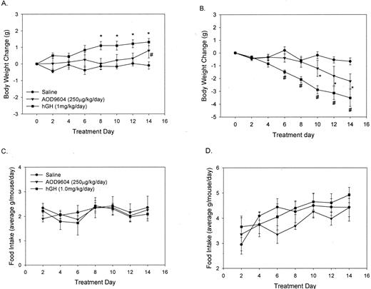 The effect of a single daily ip dose of saline, AOD9604, or hGH on body weight changes in lean male C57BL/6J (A) or obese (ob/ob) mice (B) for 14 d. Caloric intake was recorded every second day and presented as an average for each day in lean (C) and obese (D) mice. Results are expressed as the mean ± se of six animals in each group. *, P< 0.01; #, P < 0.05, compared with saline.
