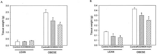 The effect of chronic 14-d administration of saline, AOD9604, or hGH on the weight of white (epididymal) adipose tissue (A) or interscapular brown adipose tissue (B) in both lean C57BL/6J and obese (ob/ob) mice. Results are expressed as the mean ± se of six tissues in each group. *, P < 0.05 vs. control.