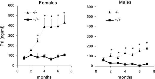 Serum PRL concentration (nanograms per milliliter) in female and male wild-type (+/+) and knockout (−/−) mice from 1–7 months of age (n = 14–20 animals/group). *, P < 0.05 vs. wild-type sex- and age-matched mice.