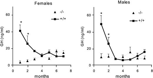 Serum GH concentration (nanograms per milliliter) in female and male wild-type (+/+) and knockout (−/−) mice from 1–7 months of age (n = 18–36 animals/group). *, P < 0.05 vs. knockout sex- and age-matched mice.