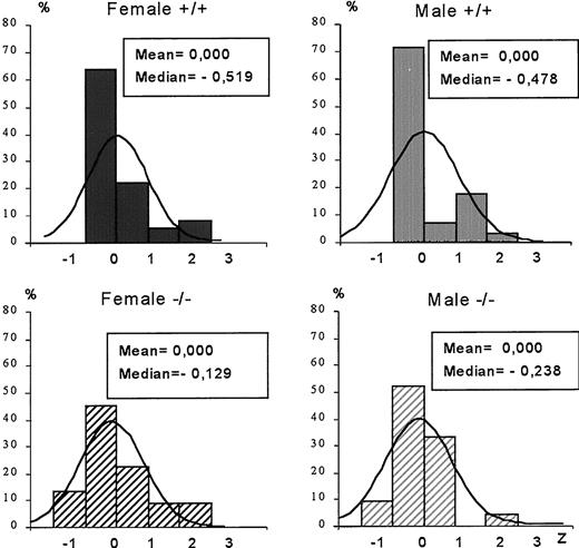 The z-score histograms of GH values of 1-month-old female and male mice of both genotypes in datasets obtained from randomly timed blood sampling. The z-scores are grouped into bin sizes equal to 1 sd of the normalized mean for each group. The bell curve in each panel illustrates the probability of the standard normal distribution in comparison to the z-scores calculated from the experimental data. n = 36, 22, 28, and 21 for +/+ and −/− females, and +/+ and −/− males, respectively.