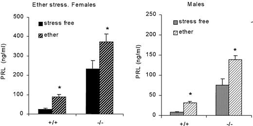 Effect of ether stress on serum PRL concentration in female (left panel) and male (right panel) wild-type (+/+) and knockout (−/−) mice (4–6 months old; n = 21, 27, 28, and 23 for females, and 18, 19, 17, and 16 for males). *, P < 0.05 vs. stress-free, sex- and genotype-matched animals.