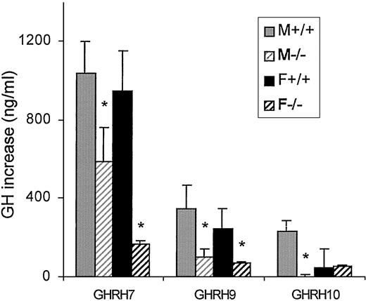 Effect of GHRH on GH increase (nanograms per milliliter release over basal levels in cultured pituitary cells from male and female adult mice of both genotypes). GHRH7, 1 × 10−7m GHRH. *, P < 0.05 vs. sex-, genotype-, and concentration-matched cells.