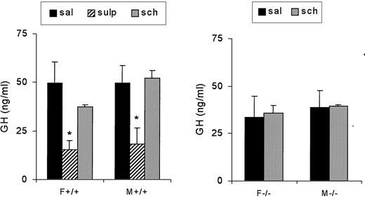 Effect of 5 mg/kg sulpiride (sulp) or 0,1 mg/kg SCH 23390-HCl (sch) on serum GH (nanograms per milliliter) in female (F) and male (M) wild-type (left panel) or knockout (right panel) 1-month-old mice (n = 10, 10, and 7 for wild-type females; 10, 9, and 7 for wild-type males; 7 and 7 for knockout females; and 7 and 6 for knockout males). *, P < 0.05 vs. saline (sal)-injected sex- and genotype-matched mice.