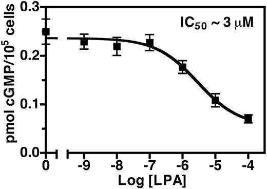 LPA decreases CNP-dependent cGMP production in a dose-dependent manner. Serum-starved NIH3T3 cells were treated with increasing concentrations of LPA for 30 min, the media were aspirated, and the cells were stimulated with 20 nm CNP for 3 min. The reaction was terminated by aspirating the media and adding 1 ml 80% ethanol. The cellular cGMP concentration from each well was estimated by RIA. Values are the mean of six separate determinations (±sem) from one of at least three representative experiments.