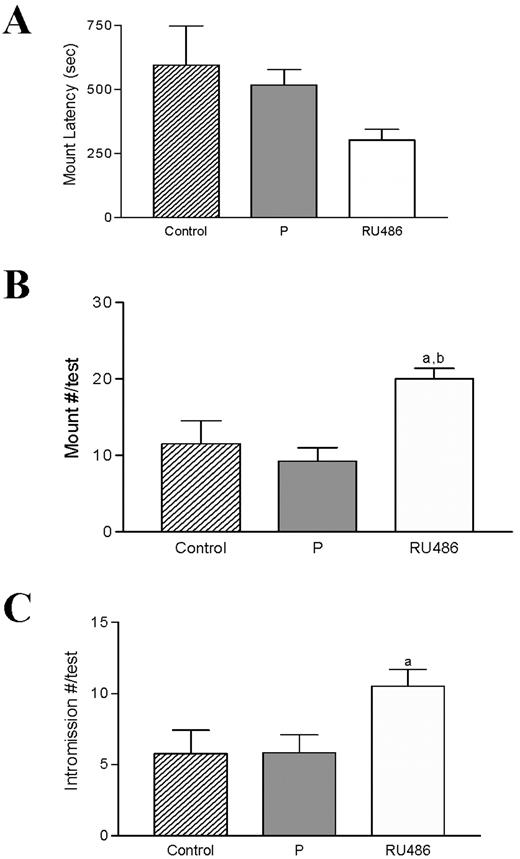 Males treated with RU486 exhibited increased sexual behavior in the first encounter with a female. A, The decreased mount latency observed in RU486-treated C57BL/6 males was not statistically significant. B, RU486-treated WT males exhibited increased numbers of mounts (a, P < 0.05 vs. control; b, P < 0.01 vs. P-treated males). C, RU486-treated males exhibited increased number of intromissions (a, P < 0.05 vs. controls).