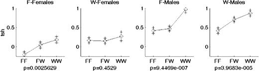 Allele effect plots for the chr6 locus affecting log(TSH), with F2 population separated by lineage and sex. F and W stand for F344 or WKY lineage or allele depending on context. Genotypes are along the x-axis (FF, F344 homozygote; WW, WKY homozygote; FW, heterozygote), and log(TSH) values are along the y-axis with P values reported below each graph.