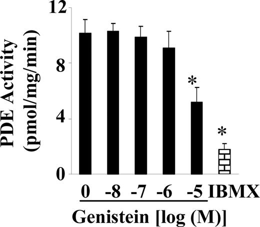 Effect of genistein on cAMP-specific PDE activity. Cell extracts of serum-starved BAECs were exposed to increasing concentrations of genistein or IBMX (0.2 mm) at 30 C for 30 min. cAMP in cell extracts was determined. PDE activity was expressed as the rate of cAMP hydrolyzation. The data were obtained from four separate experiments determined in triplicate and expressed as mean ± se. *, P < 0.05 vs. vehicle-treated control.