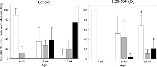 Effect of in vivo treatment with 1,25-(OH)2D3 on severity of islet infiltration in pancreases of diabetes-prone NOD mice. NOD mice were treated with either vehicle or 1,25-(OH)2D3 by ip injection every other day from weaning until 4, 8, and 10 wk of age (n = 8 animals). Each pancreas was subjected to a blinded analysis for all islets (mean of 10 or more islets per pancreatic sample). Bars indicated the percentage of islet infiltration: white bars, no insulitis; gray bars, periinsulitis; black bars, intrainsulitis. *, P ≤ 0.05 vs. age-related vehicle-treated NOD mice.