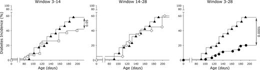Effect of in vivo treatment with 1,25-(OH)2D3, applied in different time windows, on diabetes incidence in diabetes-prone NOD mice. Female NOD mice were treated with either vehicle (peanut oil) until 28 wk of age (▴, n = 90) or 1,25-(OH)2D3 (5 μg/kg body weight) by ip injection every other day from weaning until 28 wk of age (•, n = 69) or 14 wk of age (□, n = 43) or from 14 until 28 wk of age (⋄, n = 20). Mice with blood glucose levels of more than 200 mg/dl at 28 wk of age were scored as having diabetes. Significance is expressed compared with vehicle-treated NOD mice.
