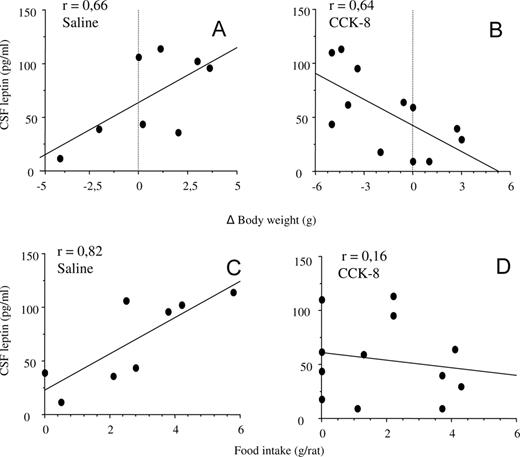 leptin mediated hypothalamic pathway of cholecystokinin cck 8 to correlation between leptin concentration in the csf and bw increase a saline b