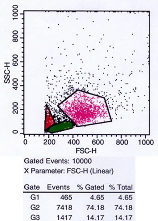散射细胞图分析。散射细胞图分析显示细胞按大小和粒度分离，通常用于识别不同的白细胞类型（绿色区域G2，淋巴细胞；粉红色区域G3，单核细胞；红色区域G1，死亡细胞）。通过流式细胞仪检测得出的光散射参数（FSC-H与SSC-H）以点图形式报告。在x轴和y轴上，报告了流式细胞仪检测器检测到的散射光单位。FSC和SSC信号放大模式设置为线性范围。给出了一个具有代表性的实验。