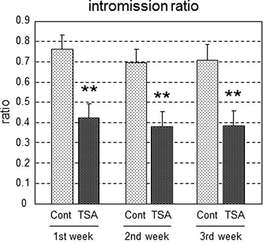Intromission ratio in rats treated neonatally with TSA. Male sexual behavior was examined in TSA-infused (TSA, n = 12) and saline-infused control (Cont, n = 12) male rats. Values are means ± sem **, P < 0.01 vs. control in each trial.