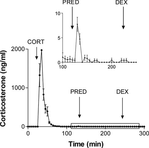 Corticosterone clearance rates and cross-reaction of glucocorticoid agonists. Adrenalectomized animals each received iv injections of corticosterone (CORT, 400 μg), methylprednisolone (PRED, 2000 μg), and dexamethasone (DEX, 500 μg). Blood samples were assayed for corticosterone-like immunoreactivity. Inset shows the period from 100–250 min on an enlarged scale. Values represent mean ± sem (n = 7).