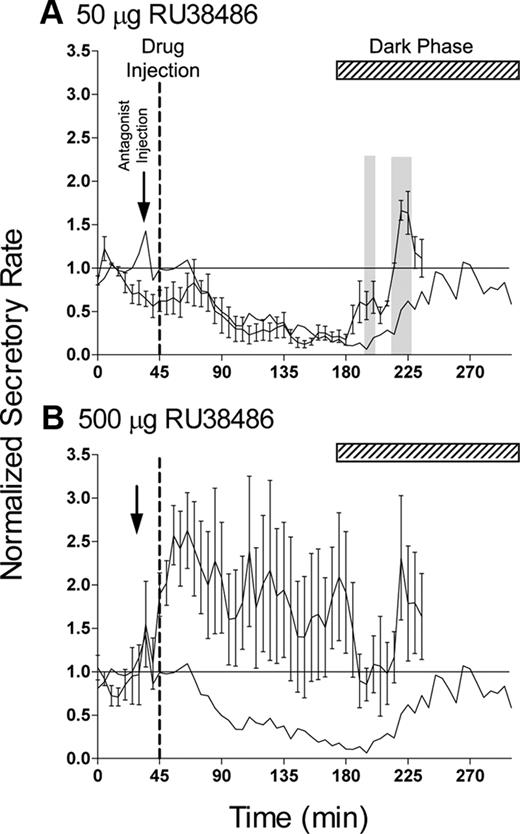 Effect of the GR antagonist RU38486 on the rapid inhibitory effect of iv injection of 50 μg methylprednisolone. Injection of methylprednisolone (indicated by the broken line) was preceded by injection of either 50 μg (A, n = 6) or 500 μg (B, n = 6) RU38486 (indicated by arrow). Data are the values after the normalization procedure and are mean ± sem. The solid line in each panel shows the mean response to 50 μg methylprednisolone in the absence of antagonist (data from Fig. 2H). The shaded areas in A indicate points at which the antagonist-treated data differ significantly from methylprednisolone alone (P < 0.05, repeated-measures ANOVA). The horizontal lines show the line of equality with saline values (i.e. normalized values equal 1), and the hatched bar in each panel indicates the dark period.