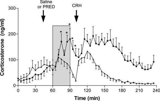 Effect of acute glucocorticoid injection on noise stress-induced corticosterone secretion during the diurnal nadir. Single injection of methylprednisolone (PRED, 500 μg, n = 12, ▴) given 15 min before the onset of a 30-min white noise stress (104 dB, shaded area) caused a significant attenuation of the corticosterone response compared with saline-injected controls (n = 10, ■). Asterisks indicate time points that significantly differ between groups before injection of CRH (P < 0.05, repeated-measures ANOVA). Injection of CRH (1 μg, iv) at 100 min confirmed pituitary-adrenal responsiveness. Data are mean ± sem.