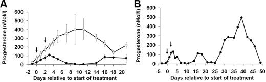 A, Effect of treatment with Fc control (○) or Dll4 antibody (●) on the day of expected ovulation (d 0) and d 2 on plasma progesterone concentrations. Dll4 antibody treatment was associated with a significant suppression of progesterone by d 3 after which time progesterone secretion declined to follicular phase concentrations before a rise around d 16. B, A representative progesterone profile from a marmoset treated with Dll4 antibody, illustrating failure of normal luteal progesterone rise followed by an apparent ovulation around d 15, which resulted in a short period of progesterone secretion. This was followed by a normal posttreatment luteal phase beginning on d 28. Fc controls (n = 4) and treated with Dll4 antibody (n = 3). Numbers are means ± sem.