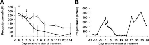 A. Effect of treatment with Fc control (○) or Dll4 antibody (●) on d 8 and d 10 of the luteal phase on plasma progesterone concentrations. Dll4 antibody treatment was associated with a significant suppression of progesterone on d 4 and d 5 after treatment. B, A representative progesterone profile from a marmoset treated with Dll4 antibody to show luteal regression was followed by a follicular phase of normal duration and progesterone secretion associated with normal ovulation (n = 4 per group). Numbers are means ± sem.