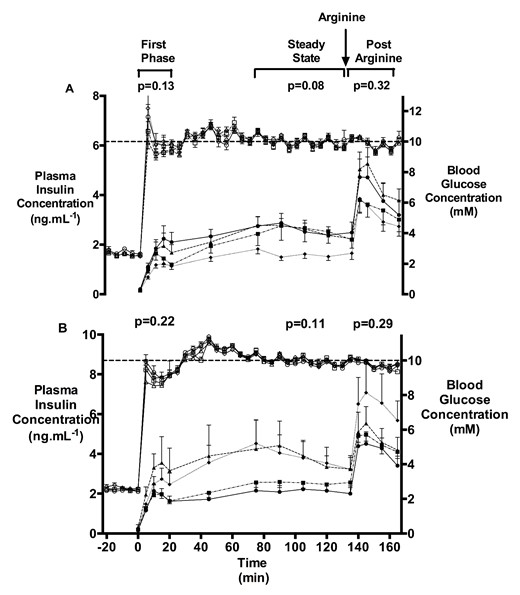 Blood glucose (open symbols) and plasma insulin concentrations (closed symbols) during a HGC and arginine challenge at 4 months (A) and 10 months (B) of age in TermC (triangle; 4 mo: n = 6M/4F, 10 mo: n = 8M/4F), PremC (diamond; 4 mo: n = 6M/8F, 10 mo: n = 6M/9F), HYPER (circle; 4 mo: n = 7M/5F, 10 mo: n = 6M/6F), and INS (square; 4 mo: n = 8M/3F, 10 mo: n = 7M/5F). Dotted line shows BGC of 10mM. Arrow indicates time of arginine administration. P values are the group effect on RM ANOVA. Data are mean with SEM.