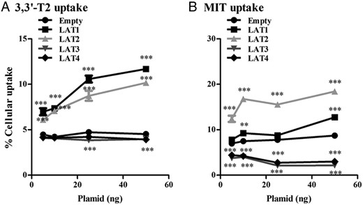 A and B, Cellular uptake of 10 nM 3,3′-T2 and 10 μM of MIT by COS1 cells transfected with 5–10–25 or 50 ng of FLAG-tagged LAT1, LAT2, LAT3, or LAT4 after 30 minutes of incubation. Uptake is presented as a percentage of added substrate. Significance represents EV vs different transporters. *, P < .05; **, P < .01; ***, P < .001.