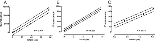 Linearity of the GAD65-CBA assay over 3 different concentration ranges. Full line represents linear regression and dotted lines represent 95% prediction interval. A, 0pM–77pM; slope (95%CI) = 173 (163–184); y-intercept (95%CI) = −200 (−486–487). B, 0pM–7.7pM; slope (95%CI) = 108 (103–113), y-intercept (95%CI) = 60 (43–77). C, 0pM–1.5pM; slope (95%CI) = 104 (94–114), y-intercept (95%CI) = 61 (52–70).