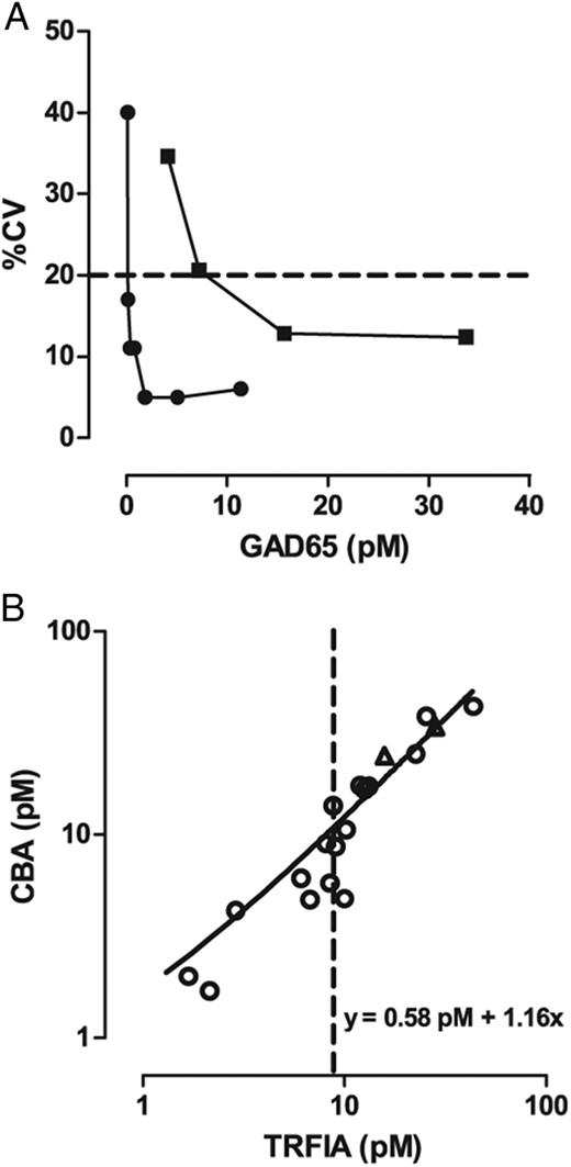 Comparison of functional sensitivities and method comparison between TRFIA and CBA. A, Comparison between functional sensitivity of CBA (rounds) and TRFIA (squares), broken line indicates 20% CV. B, Method comparison; circles are patient samples after transplantation and triangles represent results for different concentrations of lysate of human β-cells in plasma; slope (95%CI) = 1.16 (0.88–1.45); y-intercept (95%CI) = 0.58 (−5.00–6.16); P < .0001. Broken line indicates functional sensitivity of TRFIA.