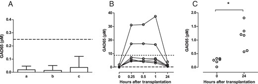 Analysis of biologically relevant samples for GAD65 with CBA. A, Apparent GAD65 concentration (mean ± SD) observed in test of limit of detection (a), 40 healthy controls (b), and 33 diseased controls (c). B, Time points of 6 intraportal human β-cell transplantations, lines connect points for each patient (C) GAD65 at baseline and 24 hours after transplantation of human β-cells. Functional sensitivity: dotted line, TRFIA; broken line, CBA; *, P = .03.