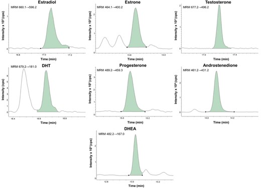 Steroid concentrations in the samples were calculated as estradiol, 8.2 pg/mL; estrone, 8.1 pg/mL; T, 68 pg/mL; DHT, 23 pg/mL; progesterone, 74 pg/mL; androstenedione, 320 pg/mL; and DHEA, 1100 pg/mL.