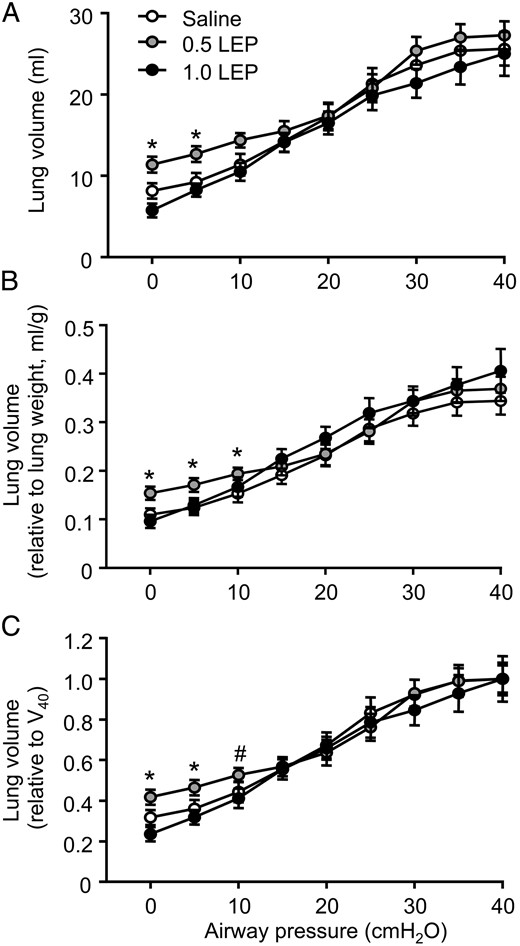 Mean ± SEM lung volumes with deflating airway pressure, expressed as (A) absolute values, (B) relative to lung weight, and (C) relative to V40 in sheep fetuses infused iv with either saline or leptin (0.5 or 1.0 LEP) for 5 days. *, significant difference from saline and 1.0 LEP group, P < .05 (#, P = .06).
