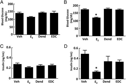 Diet-induced fasting hyperglycemia and fasting hyperinsulinemia are improved by E2 but not by EDC. Wild-type ovariectomized female mice were placed on control chow (A and C) or Western diet (B and D), treated for 12 weeks with control vehicle (Veh), E2, empty dendrimer control (Dend), or an estrogen equivalent amount of EDC, and fasting plasma glucose and insulin were measured. Values are mean ± SEM, n = 8–10 for control chow groups and n = 16–21 for Western diet groups; *, P < .05 vs vehicle control.