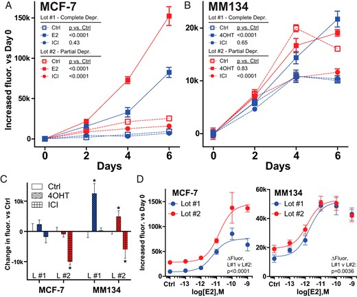 Endocrine response phenotypes are altered between CSS lots. MCF-7 (A) or MM134 (B) cells were hormone deprived as described, prior to plating to 96-well plates. After attaching overnight, cells were treated with approximately EC95–100 of ER ligands (see panel D and reference 6): 100 pM E2, 10 nM ICI, or 10 nM 4OHT (these concentrations avoid oversaturation of ER vs potential serum estrogens). Proliferation was assessed at the indicated time, as described in Materials and Methods. Points represent average of six biological replicates ± SD; for points without visible error bars, SD < 2000 U. Treatments were compared by a two-way ANOVA; P values represent treatment effect. C, Hormone-deprived MCF-7 or MM134 cells in CSS lot 1 or 2 were treated with 10 nM 4OHT or ICI; growth was assessed at day 5 for MCF-7 and day 6 for MM134. *, One-way ANOVA vs respective control with multiple comparison correction (P < .05). D, Cells as in panel C were treated with increasing concentrations of E2. P values represent a comparison of the upper bound of the E2 dose-response curves for control-subtracted data (extra sum of squares F test). Ctrl, control.
