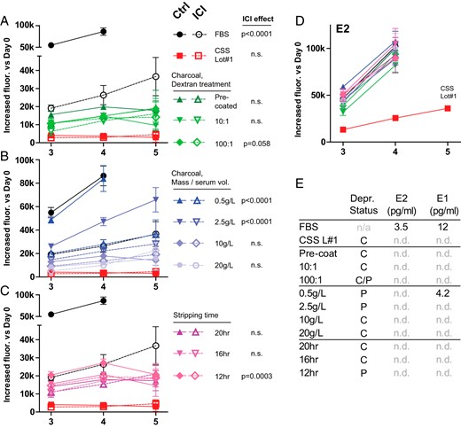 Serum-stripping conditions modify the extent of hormone deprivation. CSS preparation is described in Supplemental Methods. A–D, MCF-7 cells were hormone deprived as described above in each test serum and treated with 100 pM E2 or 100 nM ICI vs vehicle control; proliferation was assessed at the indicated time point. Cells in hormone-replete conditions reached total confluence by day 5; these points are omitted. CSS preparation was varied by charcoal preparation (A), charcoal mass per serum volume (B), and stripping time (C). P value represents ICI effect by a two-way ANOVA for vs control for each serum type. n.s., not significant. P > .1. D, See sample keys for panels A–C. E, Estradiol and estrone were assessed by liquid chromatography/tandem mass spectrometry. n.d., not detected (<1 pg/mL). Complete vs partial deprivation (C v P) was defined by a significant ICI effect in panels A-C.