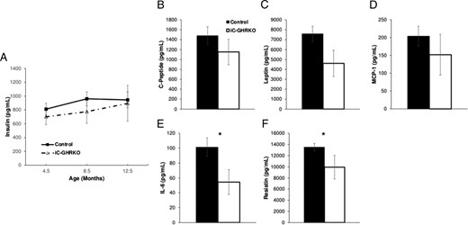 Circulating metabolic peptides. A, Circulating levels of insulin at 4.5, 8.5, and 12.5 months of age in iC-GHRKO (n = 8) and control (n = 24) littermates. Circulating levels of C-peptide (B), leptin (C), MCP-1 (D), IL-6 (E), and resistin (F) in 12.5-month-old iC-GHRKO (n = 8) and control (n = 24) littermates are shown. *, Significant difference between genotypes (P < .05).