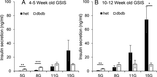 Islets from db/db mice show a progressive left shift in glucose-stimulated insulin secretion (GSIS). A and B, Insulin secretion in 5, 8, 11, and 15 mM glucose from sets of islets isolated from db/db (open columns) mice and heterozygous controls (het; filled columns) at ages 4–5 weeks (A, n = 9 heterozygous and n = 10 db/db sets of islets) and 10–12 weeks (B, n = 8 heterozygous and n = 7 db/db). *, P < .05; **, P < .01; ***, P < .001.