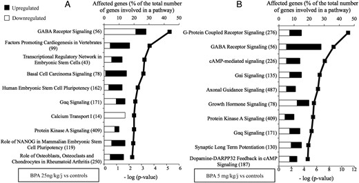 Hypothalamic pathways affected by 25 ng/kg·d or 5 mg/kg·d of BPA. A, Top 10 canonical pathways derived from IPA based on genes that are significantly down- or up-regulated in the retrochiasmatic hypothalamus on PND20 after 15 days of exposure to BPA 25 ng/kg·d. B, Top 10 canonical pathways derived from IPA based on genes that are significantly down- or up-regulated in retrochiasmatic hypothalamus on PND20 after 15 days of exposure to BPA 5 mg/kg·d. The pathways are ranked based on -log (P value) in order of decreasing significance that is illustrated by the bold line. The black and the white bars refer to the percentage of up-regulated and down-regulated genes that is calculated relative to the total number of genes involved in each pathway (given in the brackets).