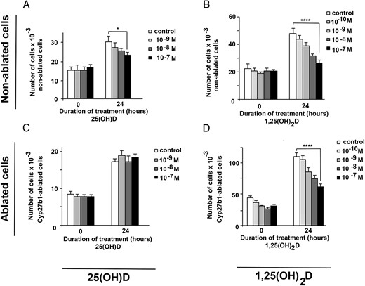 Cyp27b1-ablated cells cannot respond to 25(OH)D growth-inhibition treatment in vitro. In vitro proliferation pattern of nonablated (A and B) and Cyp27b1-ablated tumor cells (C and D) treated for 72 hours with 10−10M to 10−7M 25(OH)D (A and C) or 1,25(OH)2D (B and D). P values at 72 hours: *, P ≤ .05; **, P ≤ .01; ***, P < .001; ****, P < .0001.