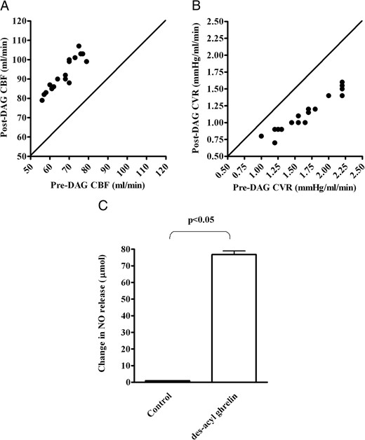 Effects of intracoronary infusion of des-acyl ghrelin on mean coronary blood flow (CBF; A), coronary vascular resistances (CVR; B), and coronary NO (C) in 20 pigs. In panels A and B, the changes in the hemodynamic variables obtained in the 20 pigs during the test period of measurement are plotted against the respective control values. The continuous line is the line of equality. In C, the effects of DAG on coronary NO release are reported. Results are means ± SD.