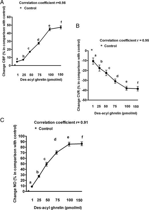 Dose-response effects of des-acyl ghrelin on coronary blood flow (CBF; A), coronary vascular resistances (CVR; B), and coronary NO (C) in five pigs. The means of percentage changes in hemodynamic data and NO release obtained in the five pigs during the test period of measurement are plotted against des-acyl ghrelin from 1 to 150 pmol/mL measured coronary blood flow. Abbreviations are the same as in previous figures. The bars indicate SD. b, c, d, e, and f, P < .05 vs a; c, d, e, and f, P < .05 vs b; d, e, and f, P < .05 vs c; e and f P < .05 vs d.