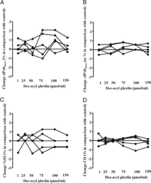 Effects of intracoronary infusion of des-acyl ghrelin on maximum and minimum rate of change of left systolic ventricular pressure (±dP/dtmax; A and B), %SS (C), and cardiac output (CO; D) in the five pigs of the dose-response study. The means of percentage changes in hemodynamic data obtained in each pig during the test period of measurement are plotted against des-acyl ghrelin from 1 to 150 pmol/min measured coronary blood flow.
