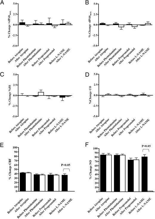 Effects of intracoronary infusion of des-acyl ghrelin on maximum and minimum rate of change of left systolic ventricular pressure (±dP/dtmax; A and B), %SS (C), cardiac output (CO; D), coronary blood flow (CBF; E), and NO (F) before and after blockade of muscarinic cholinoreceptors (n = 5), α-adrenoceptors (n = 5), β-adrenoceptors (n = 5), and the NOS (n = 5). The bars indicate SD. *, P < .0001.