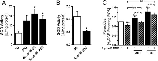 Stimulation of SOD activity by Bcl inhibition. A, Measurement of SOD activity in mouse islet cells after incubation in 3 mmol/L glucose (3G) for 1 hour, followed by treatment with 20 mmol/L glucose (20G), 40 μmol/L C6, or 10 μmol/L ABT-199 for 2 hours. Bcl-2 inhibitors were added in the presence of 3G (n = 5–10 from 3 independent experiments); *, P < .05 vs 3G. B, SOD activity in islet cells treated with 1 μmol/L of the SOD1 inhibitor DDC for 2 hours (n = 4 from 2 independent experiments); *, P < .001 vs 3G. C, Peroxide levels in islet cells that were cultured in 3G for 1 hour, followed by 2 hours treatment with 40 μmol/L C6 or 10 μmol/L ABT-199 in the presence or absence of 1 μmol/L DDC (n = 4 from 2 independent experiments); ***, P < .001 vs 3G; #, P < .05; ##, P < .001.