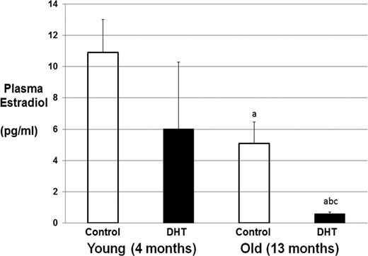 Plasma estradiol levels in young (5 mo) and old DHT-treated and control rats. Plasma was taken from young (n = 4 group) and PMHAF (n = 8–10 group) and control rats. Estradiol was measured by liquid chromatography–mass spectroscopy as described in Methods. a, P < .05 compared with young controls; b, P < .05 compared with young DHT; c, P < .05 compared with old controls.