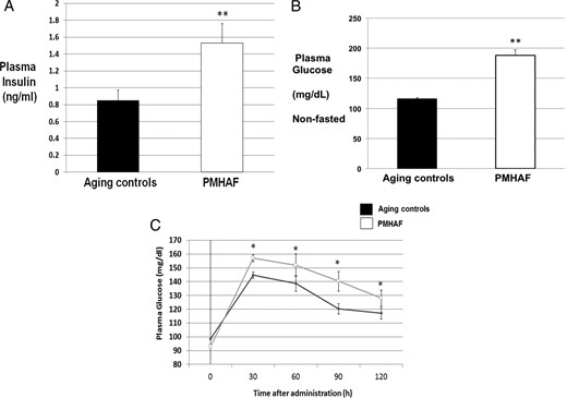 Plasma insulin, nonfasted glucose and OGTT in PMHAF rats and aging controls. PMHAF rats had higher plasma insulin (A) and nonfasted glucose levels (B) than did aging controls. Oral glucose tolerance test (C) AUC was also higher in PMHAF rats. Fasted glucose (C) was not different between the groups however. *, P < .05, PMHAF vs aging controls.
